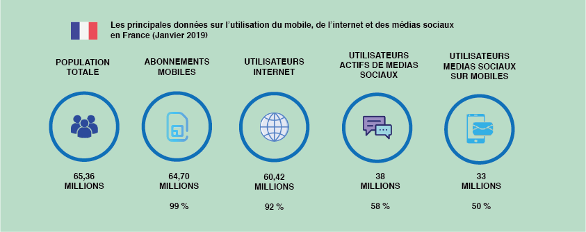 Utilisation mobile internet et réseaux sociaux en France